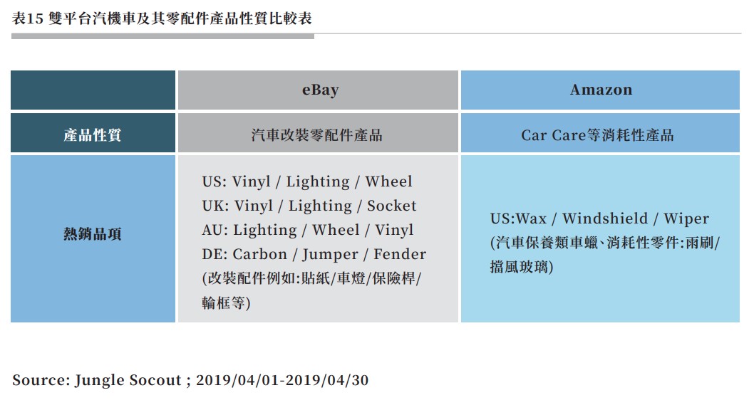 表15 雙平台汽機車及其零配件產品性質比較表.jpg